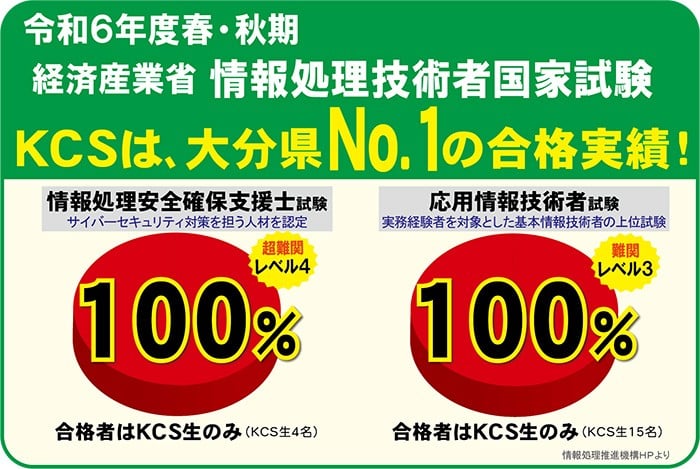 2023年（春・秋期 ）経済産業省 情報処理技術者国家試験 九州でも大分でもNo.1の合格実績